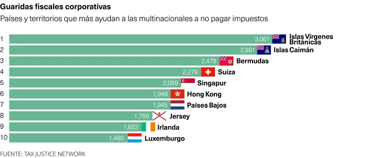 Guaridas fiscales