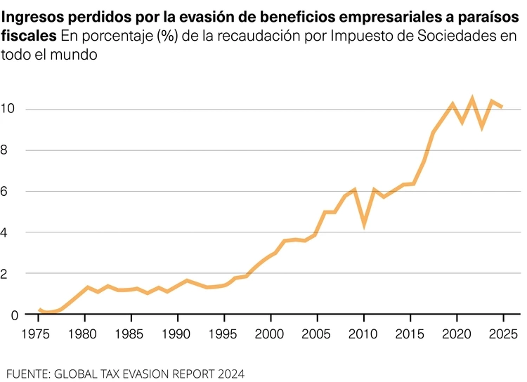 Ingresos perdidos