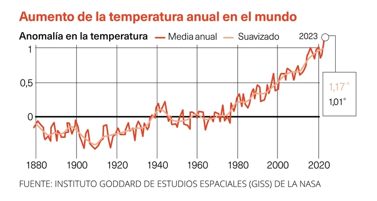 Aumento de temperatura