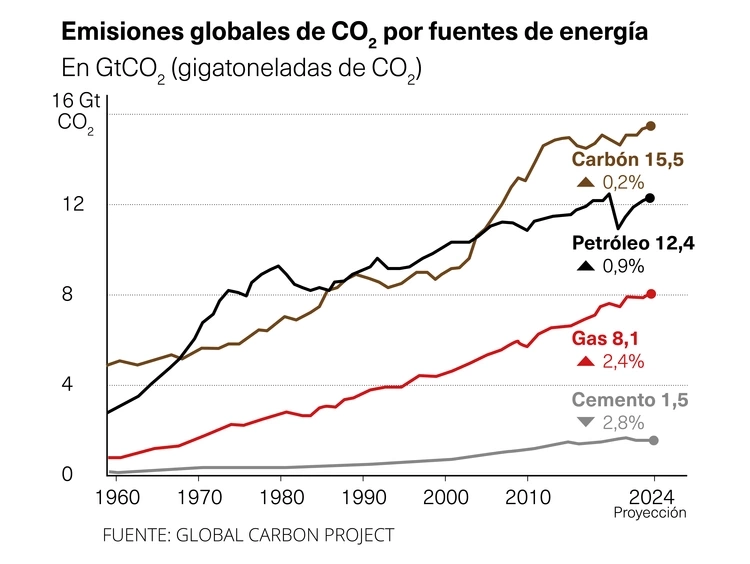 Emisiones energía