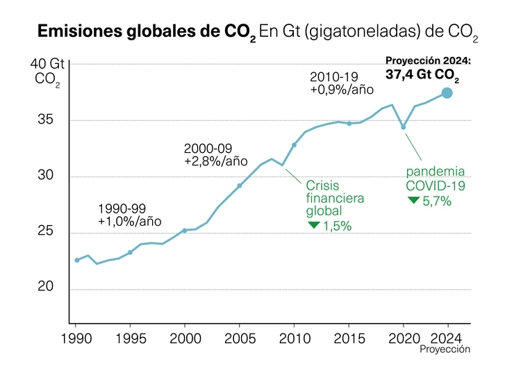 Emisiones CO2