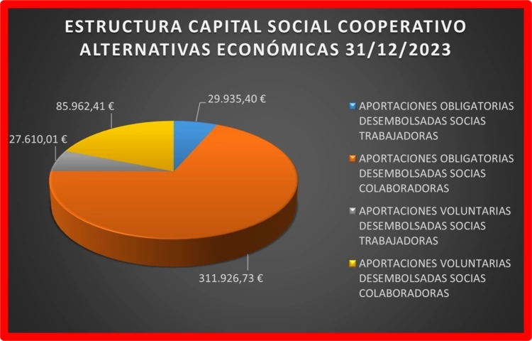 Distribución capital social cooperativo 2023 Alternativas económicas SCCL