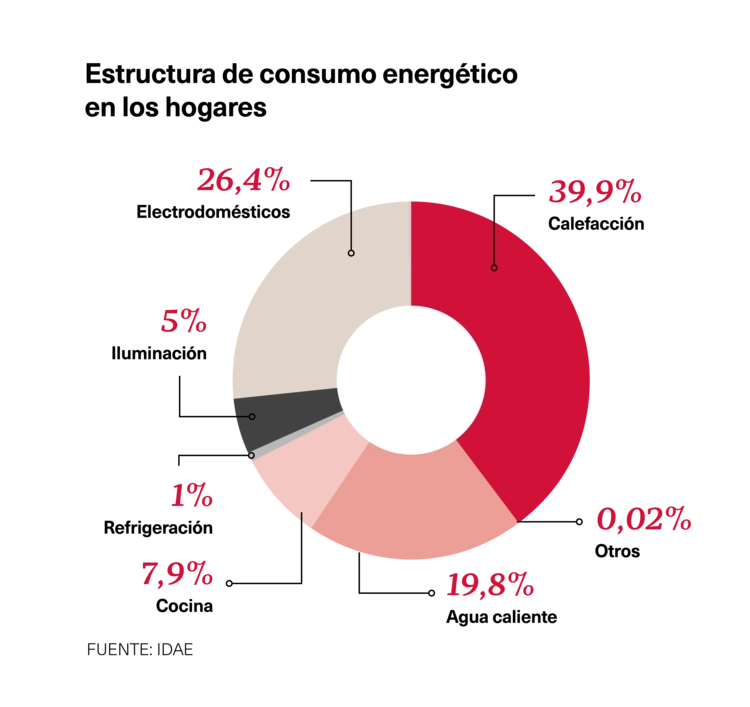 Consumo energético hogares