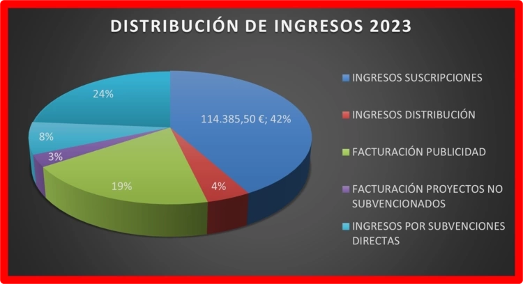 Distribución ingresos 2023 Alternativas económicas SCCL