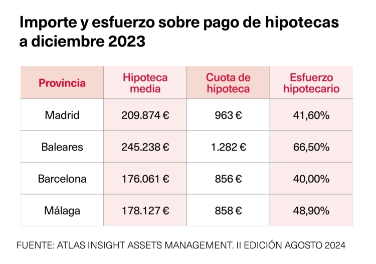 Esfuerzo pago hipotecas