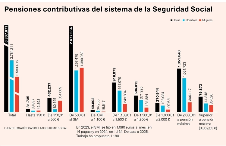 Pensiones contributivas