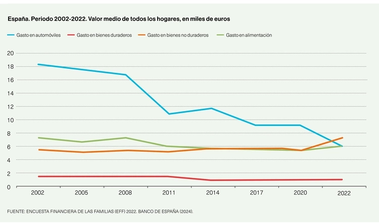 Gasto automóviles