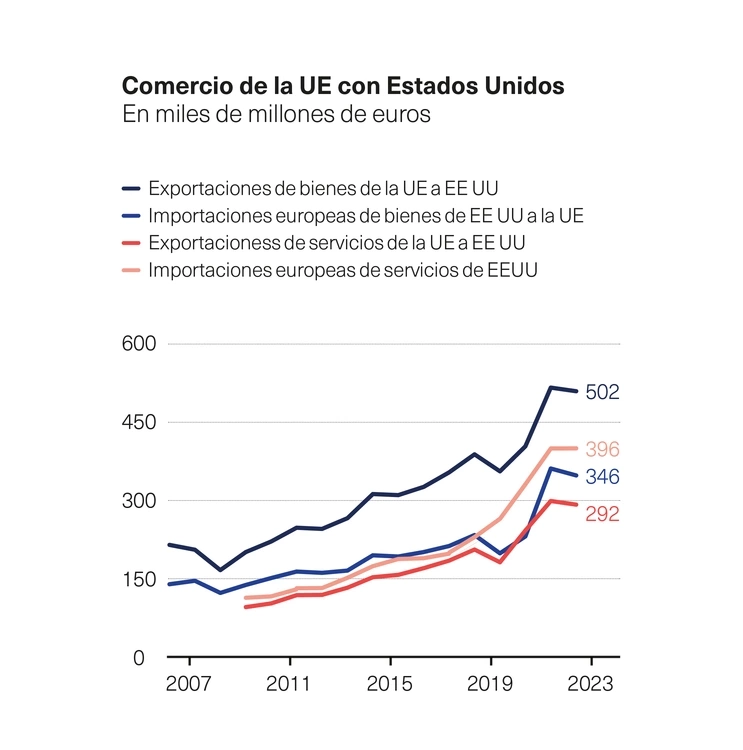 comercio UE EEUU