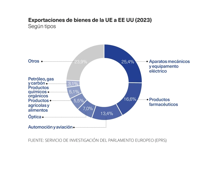 exportaciones UE EEUU