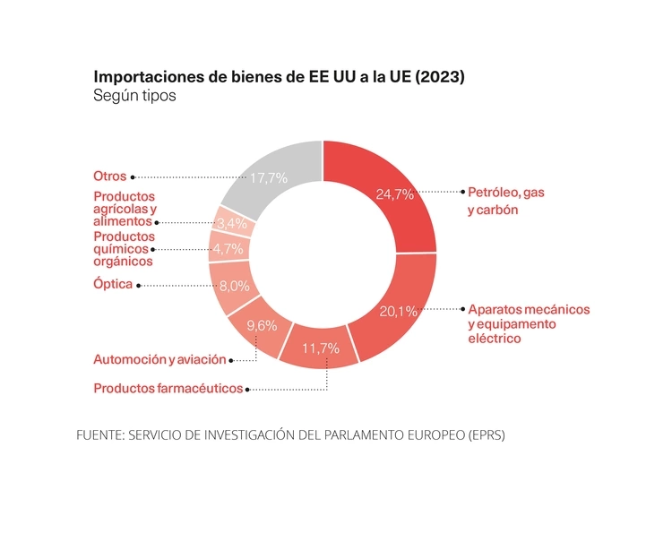 Importaciones EEUU UE