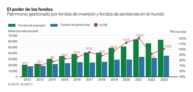 el poder de los fondos