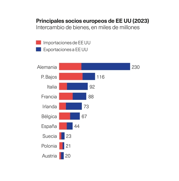 socios europeos