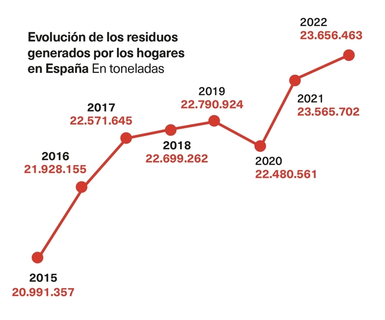 evolución residuos