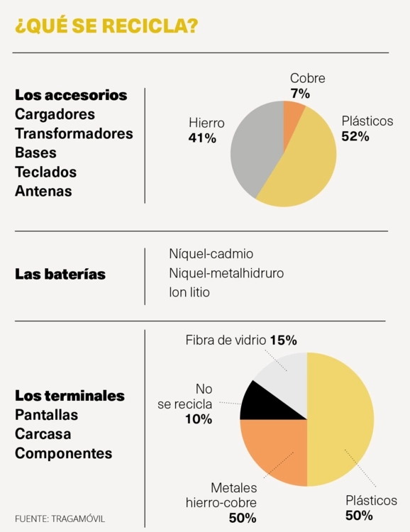 reciclaje móviles