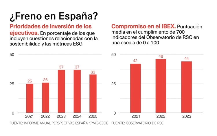 Compromiso empresas españolas