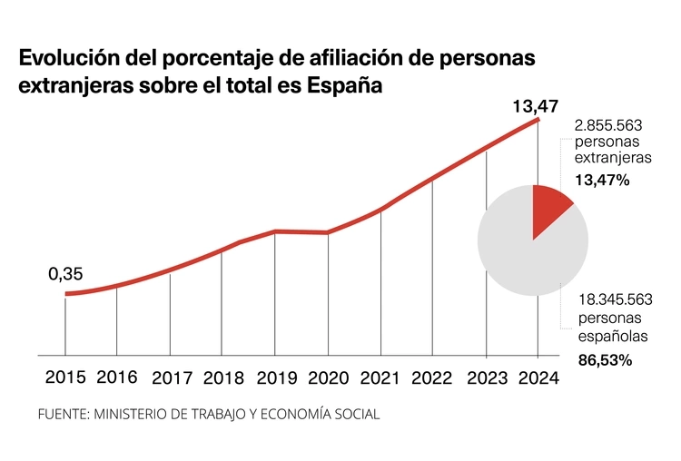Evolución afiliados