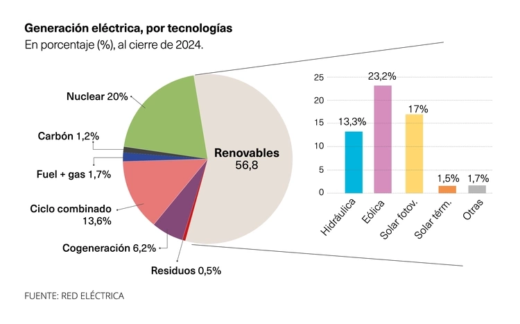 Generación eléctricas