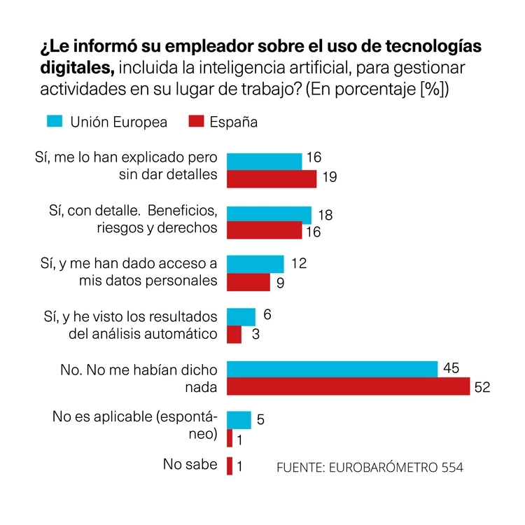 Información uso de tecnologías
