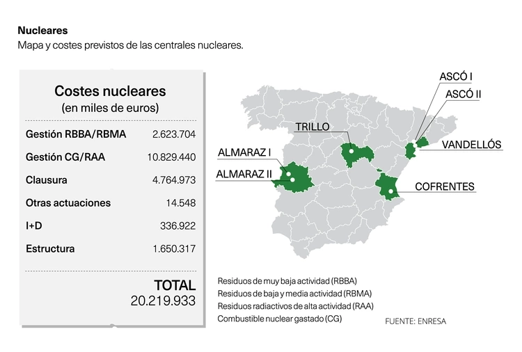 Nucleares España
