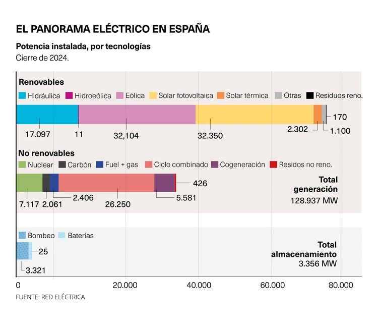 Potencia instalada en España