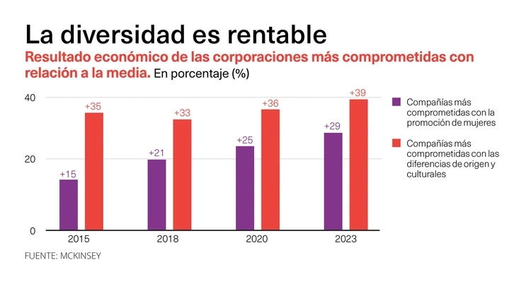 La diversidad es rentable