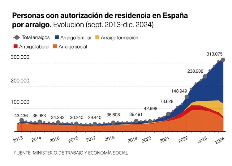 Autorización residencia
