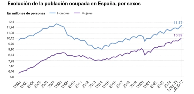 evolución puestos de trabajo