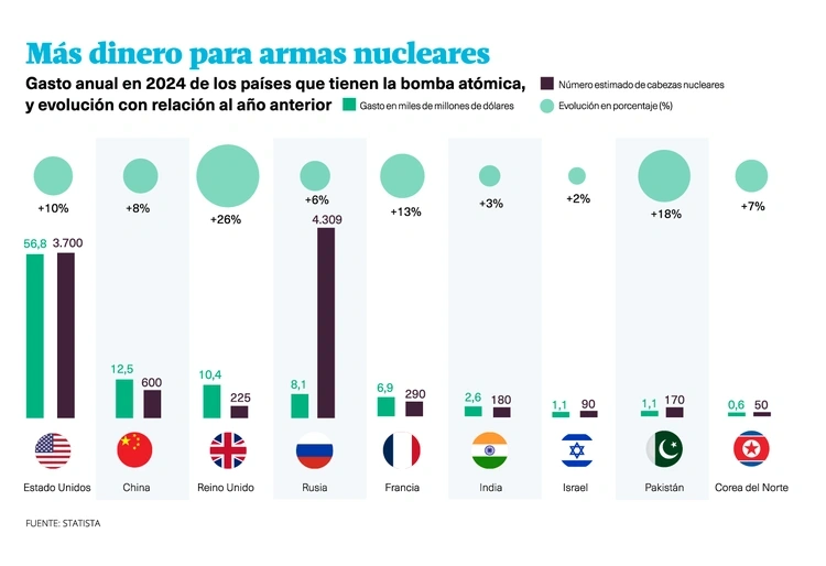 dinero nucleares