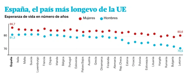 España longevo
