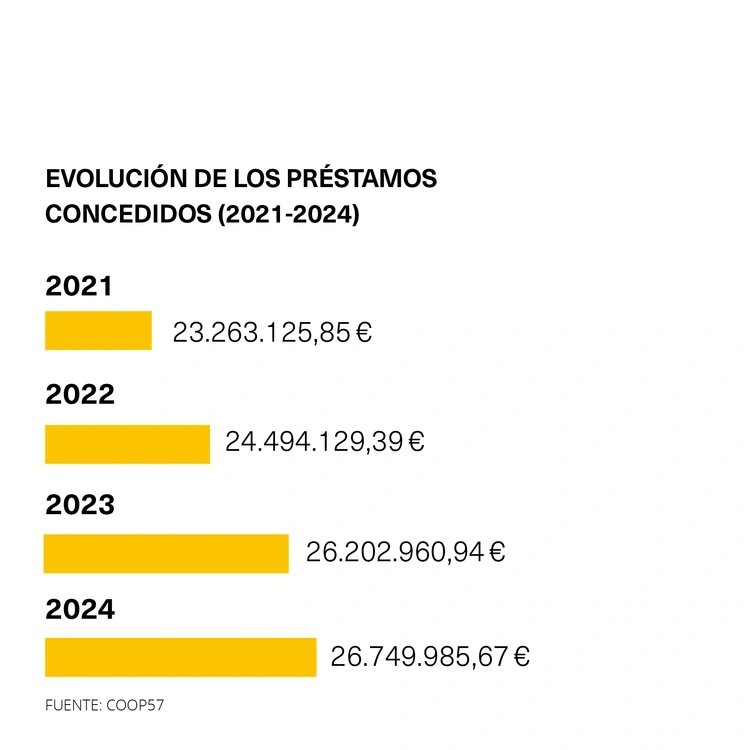 Evolución pretamos