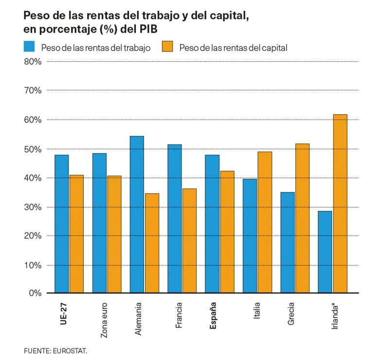 Peso de las rentas del trabajo y del capital, en porcentaje (%) del PIB