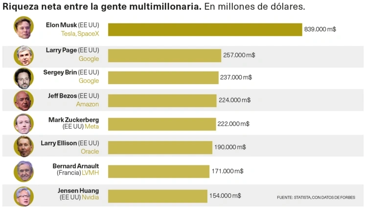 Riqueza neta entre la gente multimillonaria.