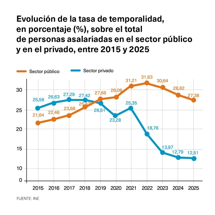Inestabilidad laboral en el sector público