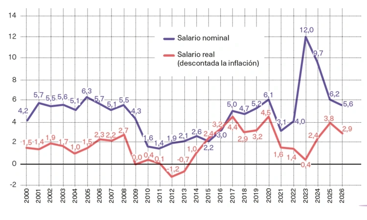 Indicadores salario minimo