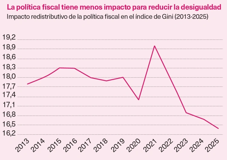 FUENTE: INE.