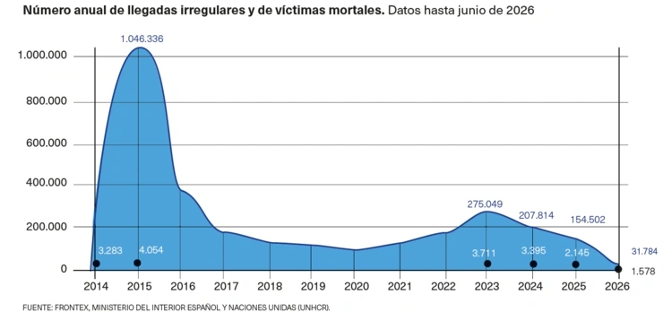 FUENTE: FRONTEX, MINISTERIO DEL INTERIOR ESPAÑOL Y NACIONES UNIDAS UNHCR.