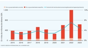 Subsidios al consumo de combustibles fósiles en el mundo