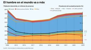 Hambre en el mundo
