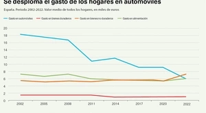 Gasto automóviles